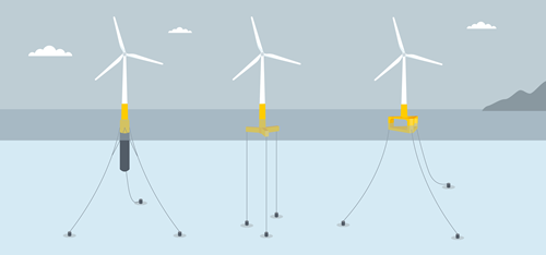 Océole - Éolien offshore flottant - Technologies